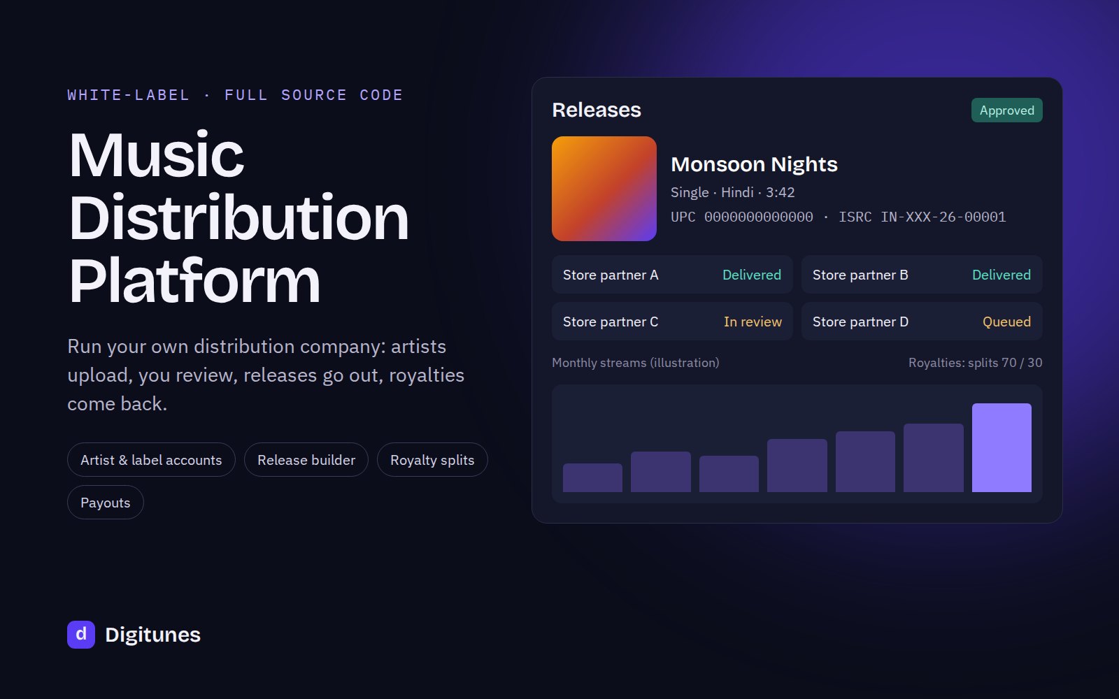 Illustration of the Music Distribution Platform: a release with cover art, delivery status for store partners and a monthly streams chart